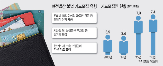 20만원까지 치솟은 수당…카드 모집인 과열경쟁 부추겨