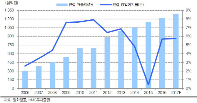 평화정공, 매출 다변화로 성장 지속…목표가↑-HMC