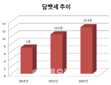 담배 판매 급증, 작년 담뱃세 12.4조...서민 주머니만 털었다