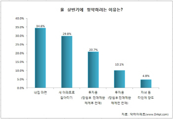 올 상반기 분양시장 '내집 마련' 수요↑…선호 브랜드는 '힐스테이트'