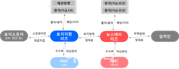 뉴스테이 '토지지원리츠' 채권 3200억 공모에 9200억원 몰려