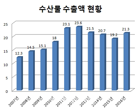 국내 첫 '수산식품 수출 클러스터' 만든다