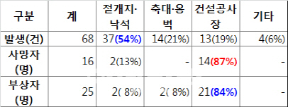 2월부터 3월까지 해빙기…“낙석·붕괴사고 주의해야”