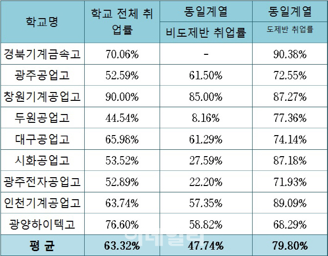 도제학교 첫 성적표···졸업생 79.8% 취업