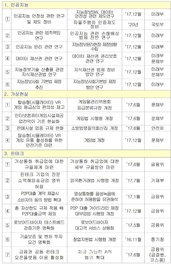 VR방 늘리고 핀테크로 해외송금..정부, AI·VR·핀테크 규제 개선