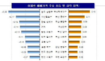 재건축 기대감에 매매수요 회복…강남3구 집값 2주 연속 상승