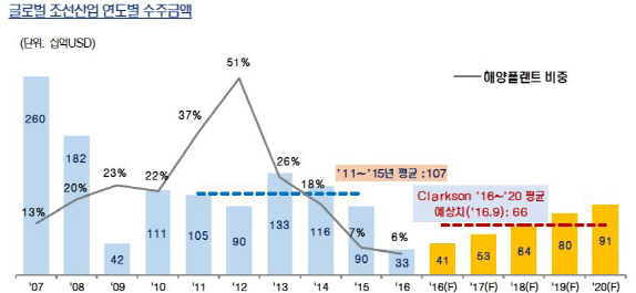 “조선산업, 미청구공사·수주절벽 우려…유동성 회복 난망”