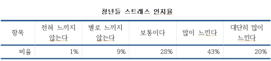 청년 구직자 10명 중 6명 “구직 스트레스 받아”