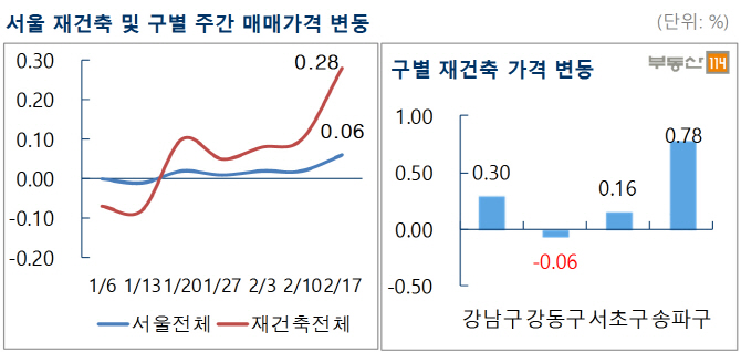 다시 꿈틀대는 강남 재건축…올들어 가격 가장 많이 올랐다