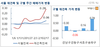 다시 꿈틀대는 강남 재건축…올들어 가격 가장 많이 올랐다