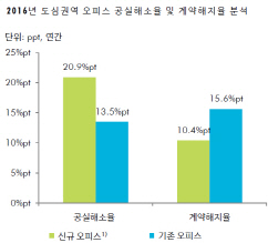 CBRE "올해 서울 오피스 공급 많아…공실률 상승할 것"