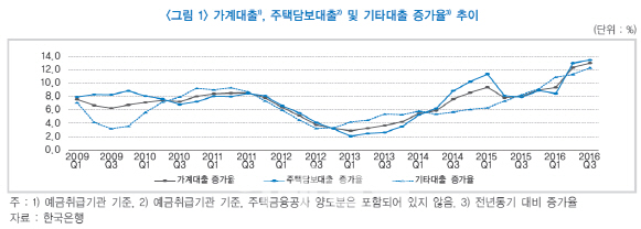 “가계부채대책, 점진적으로 추진돼야..서민 ‘대출절벽’ 우려"