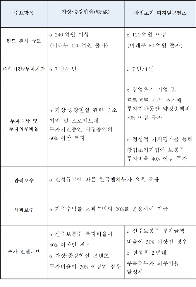 미래부, 올해 360억 디지털콘텐츠 펀드 조성