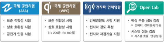 TTA, 세계 2번째 ‘무선전력전송 WPC 상호호환성시험소’ 자격 획득