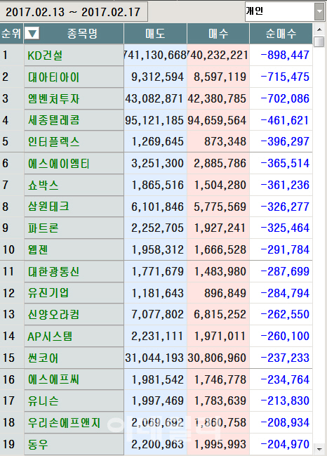[마켓포인트]코스닥 주간 개인 순매도 1위 `KD건설`