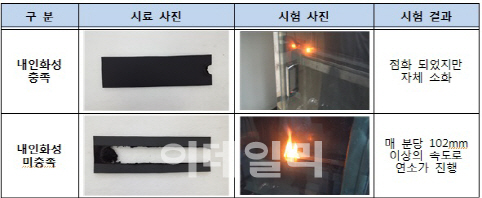 온라인 판매 자동차 가죽시트커버 85.7% "화재 취약"