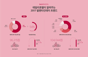 2030 발렌타인데이 데이트, 특급호텔에서 즐겨