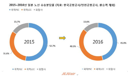 LCC, 한-일 노선 비중 40% 넘어…'제주항공 11.7%'