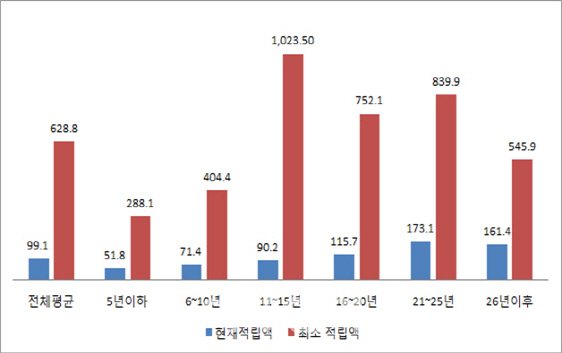 아파트 노후화 대비 장기수선충당금 '턱없이 부족'