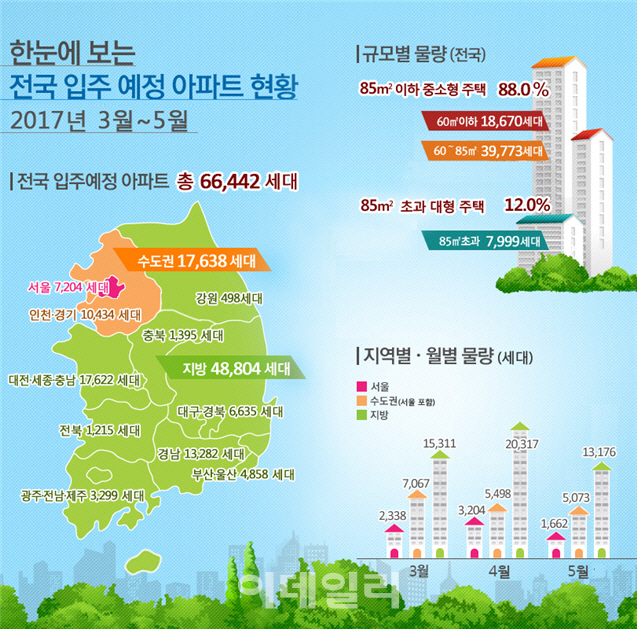 3~5월 전국 아파트 6만6642가구 집들이.. 전년비 20%↑