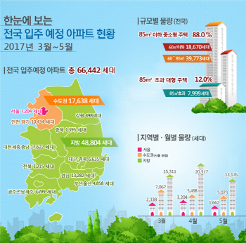 3~5월 전국 아파트 6만6642가구 집들이.. 전년비 20%↑