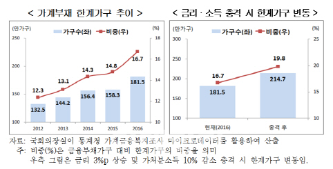 금리 3%p↑·소득 10%↓…가계부채 한계가구 215만으로 급증