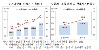 금리 3%p↑·소득 10%↓…가계부채 한계가구 215만으로 급증