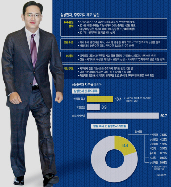 "사외이사를 삼성전자 이사회 의장으로"…이재용式 쇄신 좌절되나