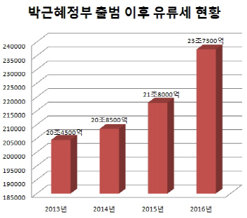 정부, 휘발유·경유값 안 내린다