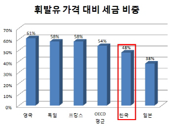 23조 유류세 논쟁.."OECD 대비 저렴" Vs "과도한 세수"