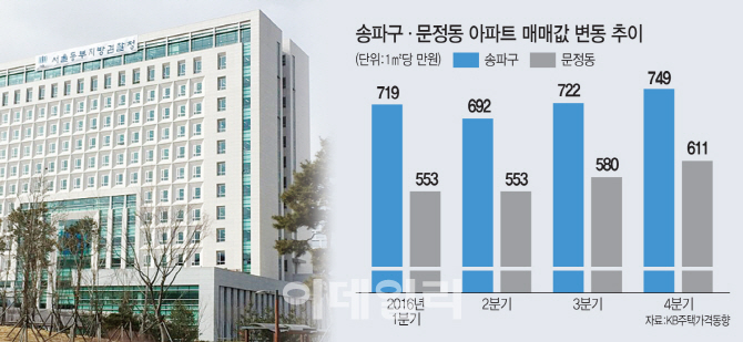 법조타운 이주 개시에 들뜬 문정동…아파트·상가 몸값 '쑥'