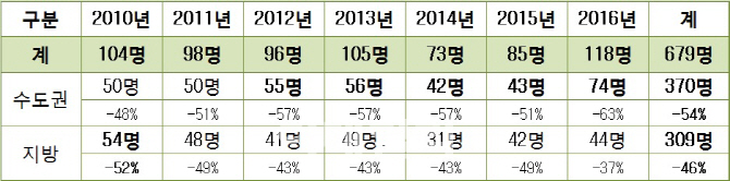 로스쿨 7년간 679명 중도하차···결원보충제 연장