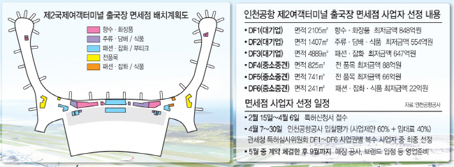 ①"1800만 승객을 잡아라" 인천공항 T2 면세특허 大戰