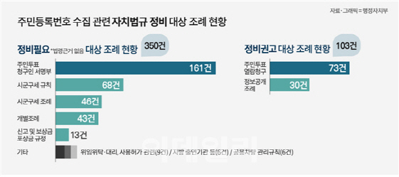 정부, 공익신고자 주민번호 요구하는 자치법규 정비 나선다