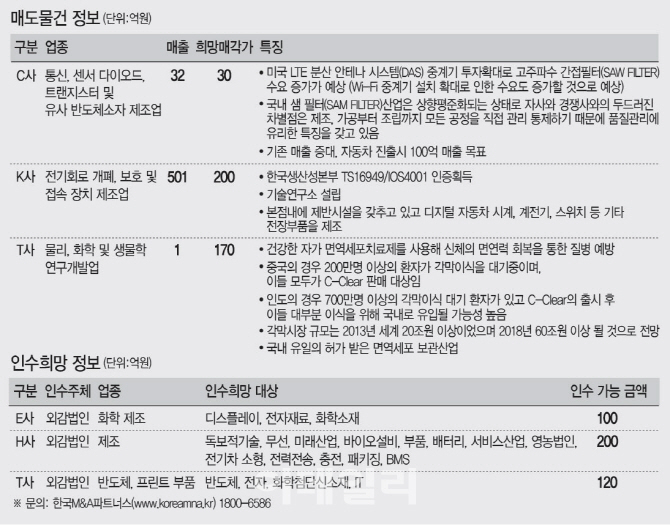 [M&A매물광장]전기회로 장치 관련업체 200억원에 매각