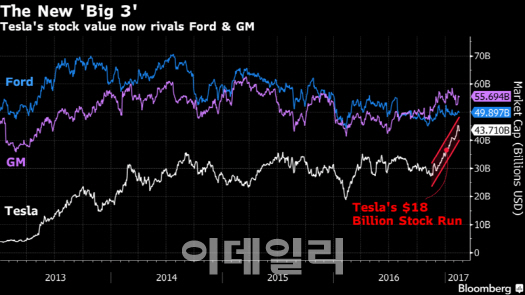 GM·포드 시가총액 위협하는 테슬라…커지는 거품논란