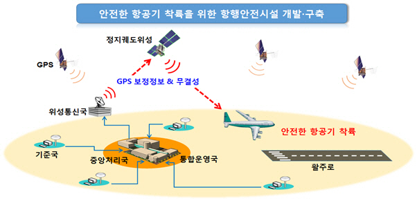 KT-항공우주연구원, 오차 1m이내 초정밀GPS 구축