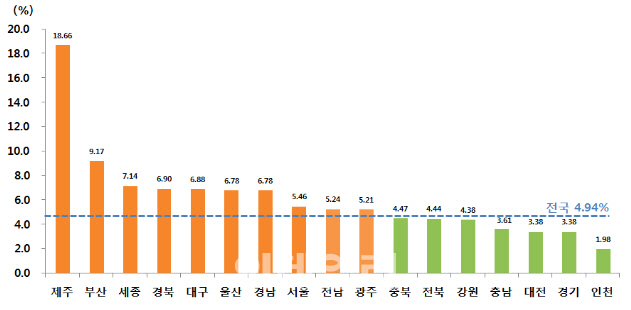 전국 땅값 상승률 1위는 제주.. '개발호재+인구유입'