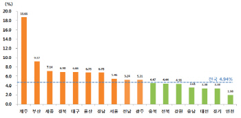 전국 땅값 상승률 1위는 제주.. '개발호재+인구유입'