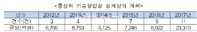 국토부, 중앙건설기술 턴키 위원 청렴교육.. '공정 입찰심의 강화'