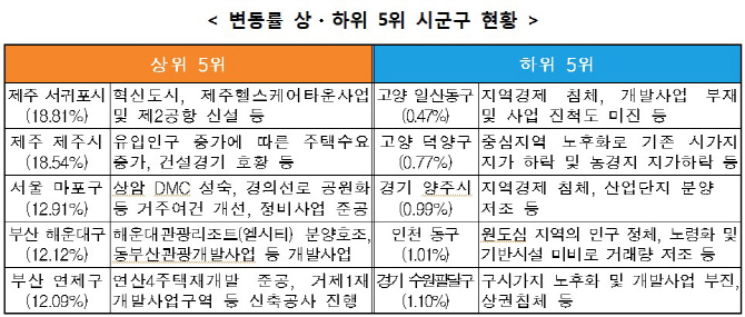 땅값 상승률 제주·부산 높고 인천·경기 낮아