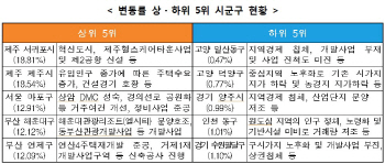 땅값 상승률 제주·부산 높고 인천·경기 낮아