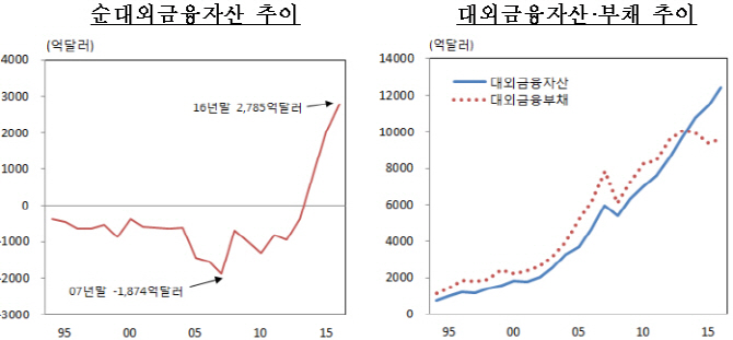 "해외서 받을 돈 더 많다" 한국 3년째 '순자산국'