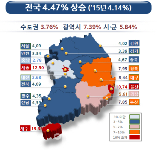 전국 땅값 4.47% 상승…제주 서귀포 1년새 19.63%↑