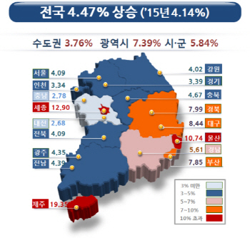 전국 땅값 4.47% 상승…제주 서귀포 1년새 19.63%↑