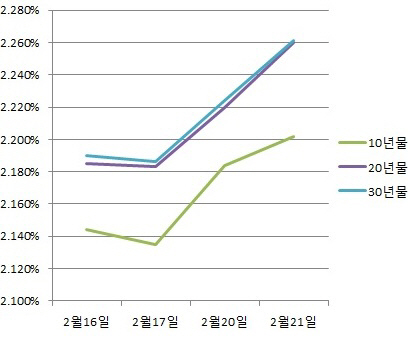 '트럼프 탠트럼' 트라우마…장기금리 또 급등할까(종합2보)