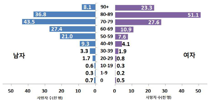 술·담배 때문에..50대 남자 사망률 여자의 2.7배