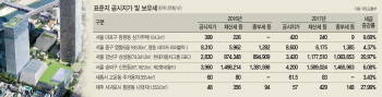 현대차 삼성동 GBC 땅값 20% 올라…보유세 40억원 더 낸다