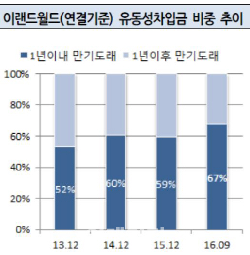 [이랜드리테일 IPO]<上>이랜드가 신용등급에 목메는 까닭