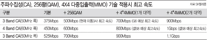 G6와 갤S8, LTE 속도 ‘끝판왕’..차이는 얼마나 될까